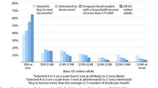 Survey Reveals Consumers Don't Want To Pay More Than $99 For An eReader